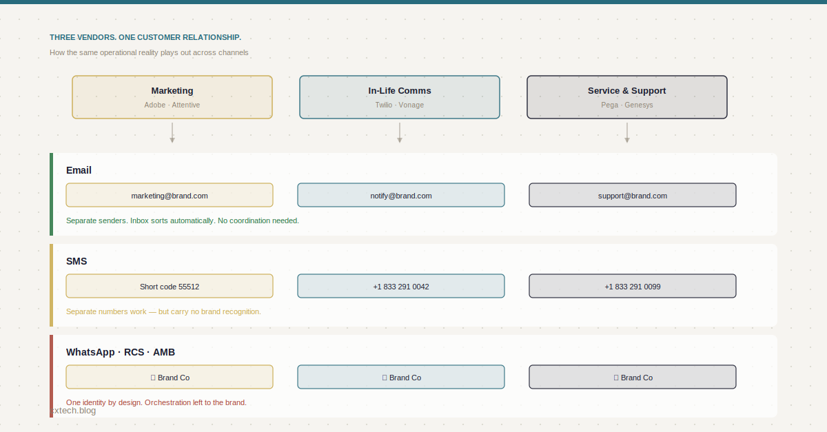 CXTech-Blog-3-Vendors-One-Channel-Email-Wins